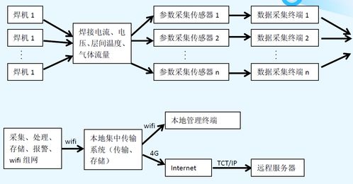 智能監控焊接參數系統的技術特點與計算機集成維護